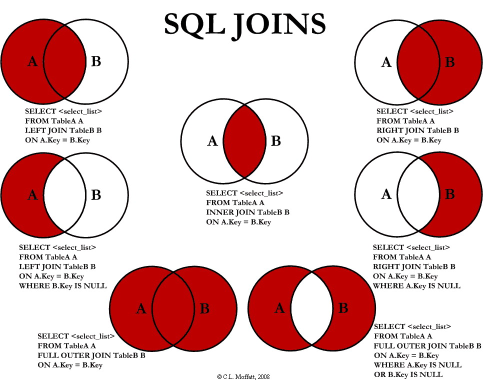 Visualization of SQL Joins