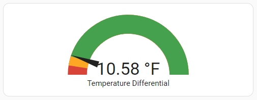 Home Assistant Gauge Card indicating a temperature differential