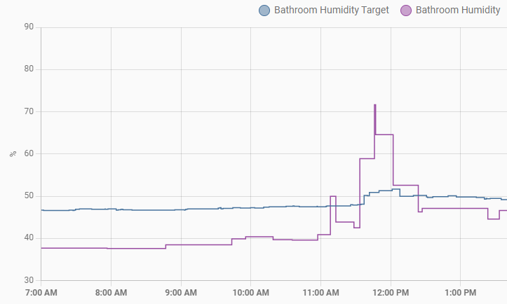 A chart snippet of the bathroom humidity target value and bathroom humidity value plotted adjacent on a timeline. This timeline includes a shower period in which the humidity crosses the target for a time.
