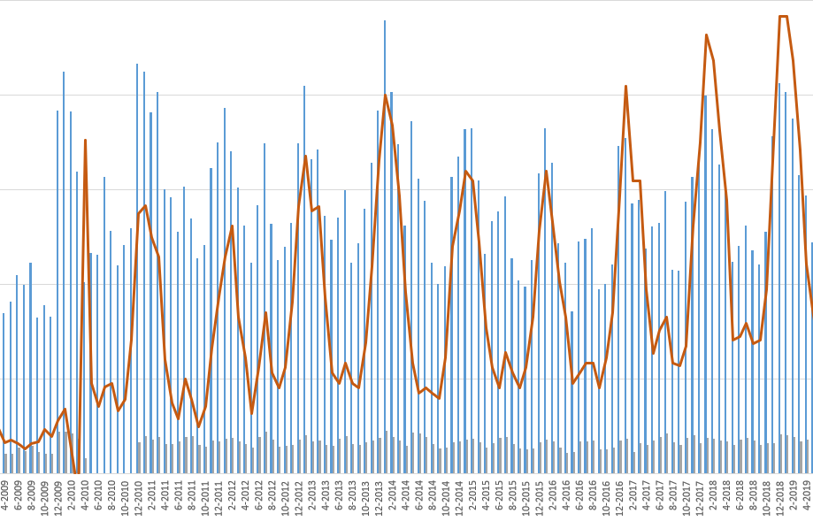 Chart of electric use data